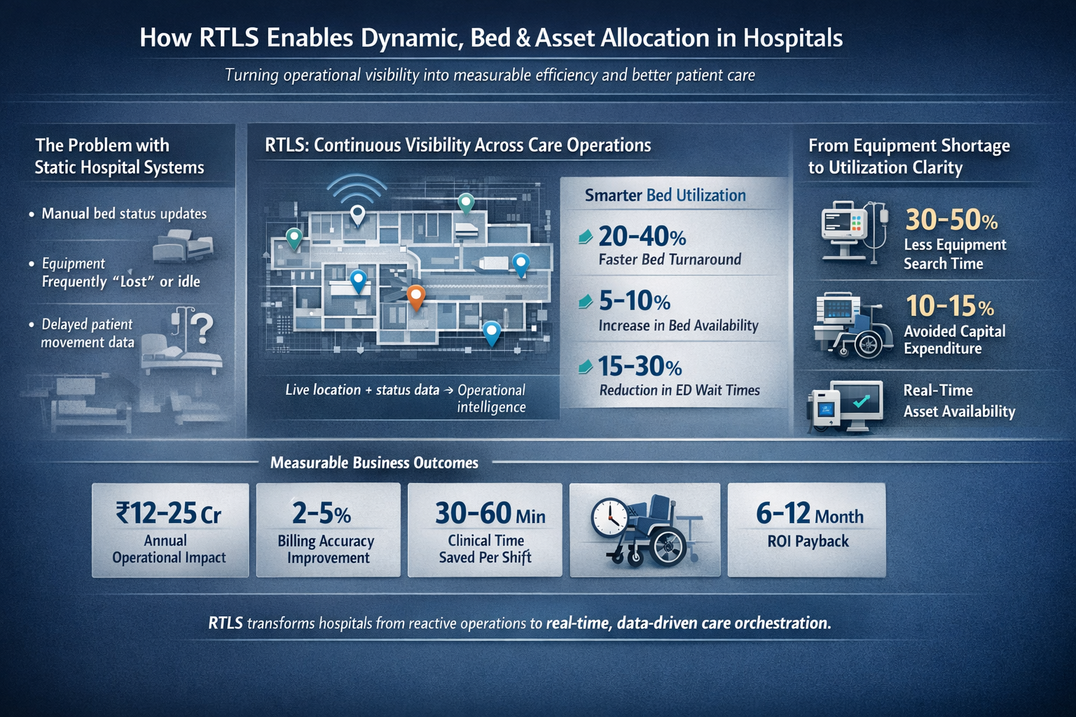 Infographics for INDTRAC Bed allocation